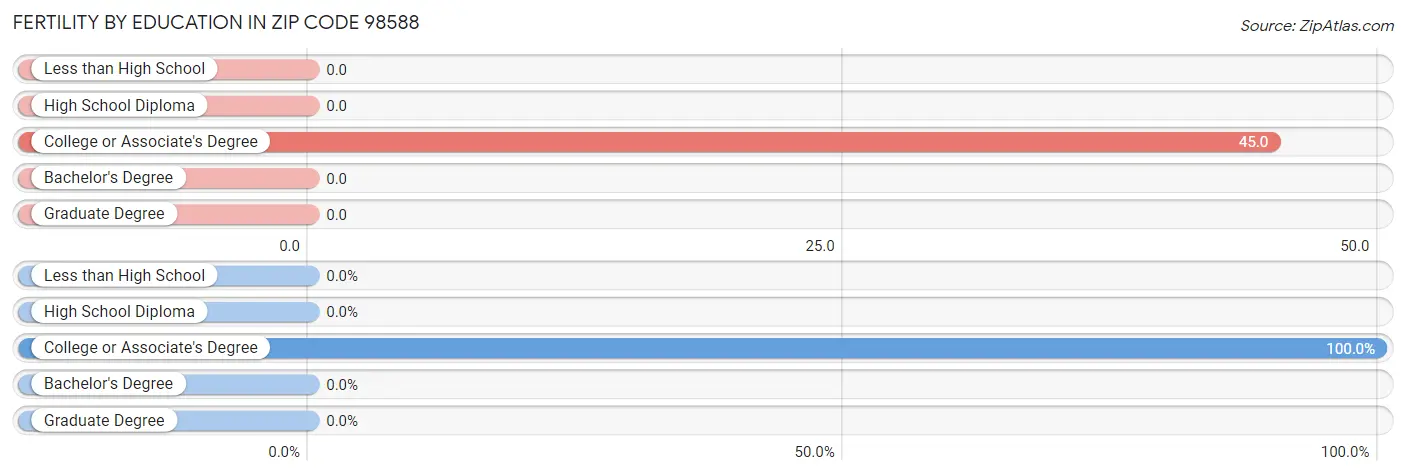 Female Fertility by Education Attainment in Zip Code 98588