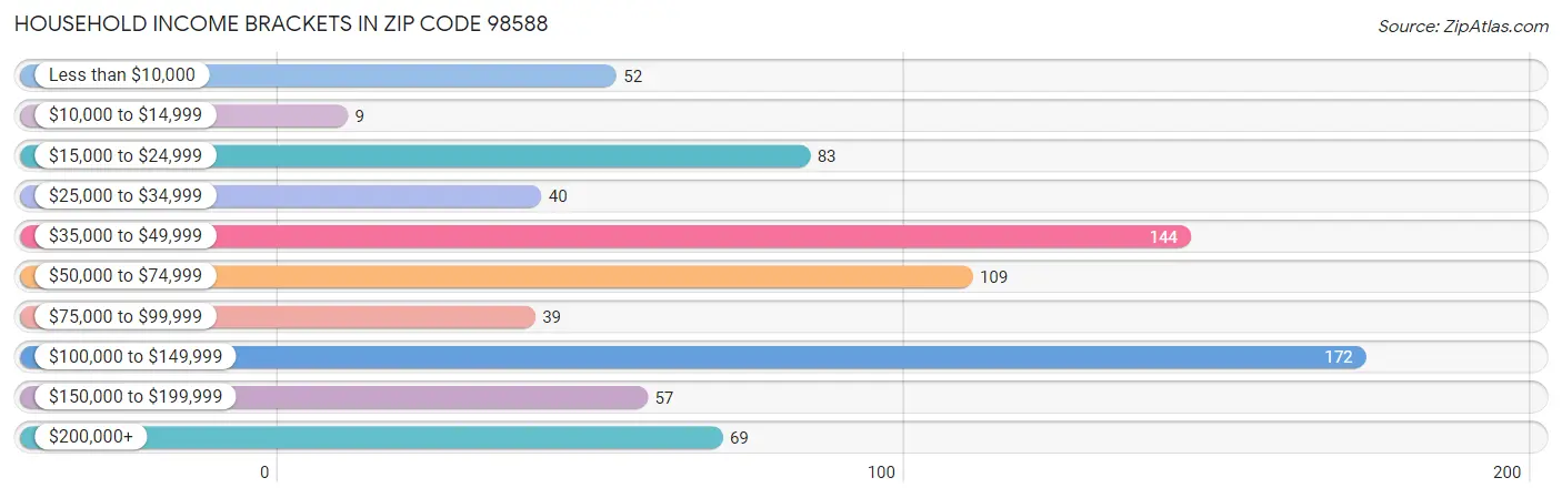 Household Income Brackets in Zip Code 98588