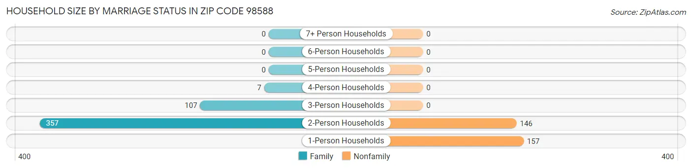 Household Size by Marriage Status in Zip Code 98588