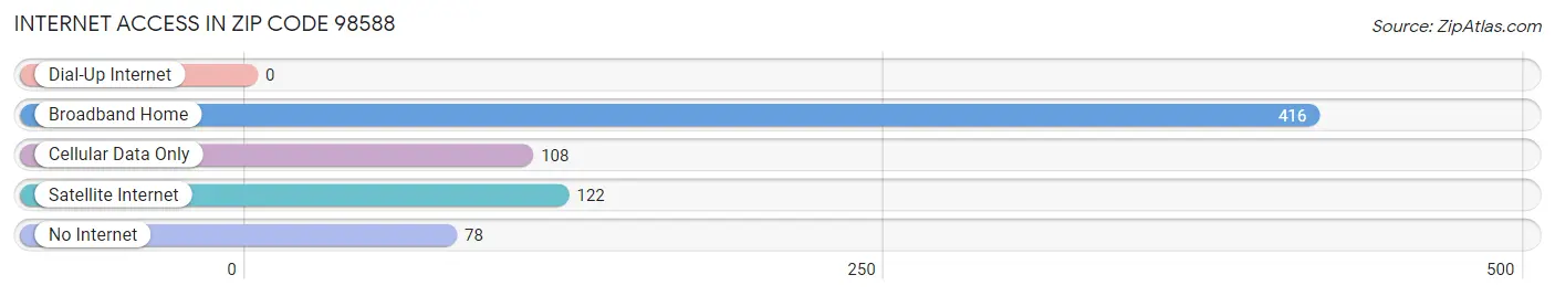 Internet Access in Zip Code 98588