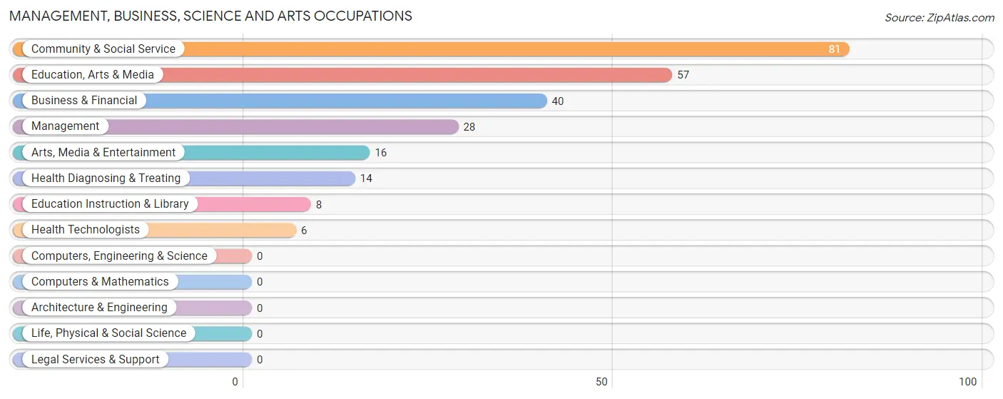 Management, Business, Science and Arts Occupations in Zip Code 98588