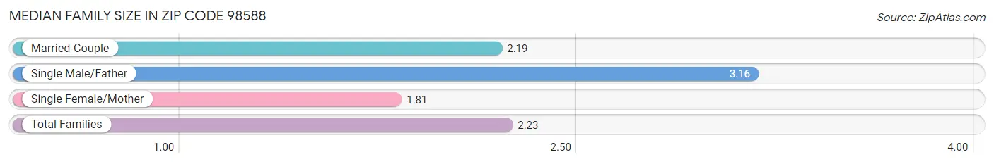 Median Family Size in Zip Code 98588