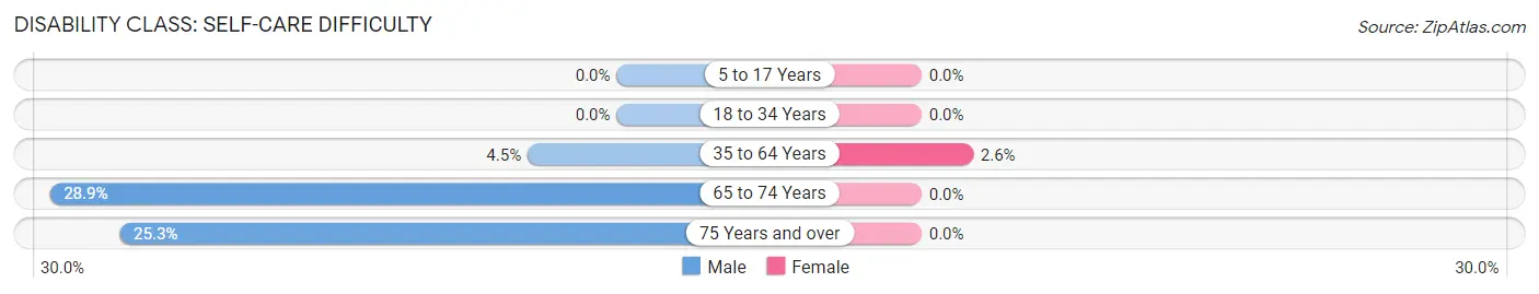 Disability in Zip Code 98588: <span>Self-Care Difficulty</span>