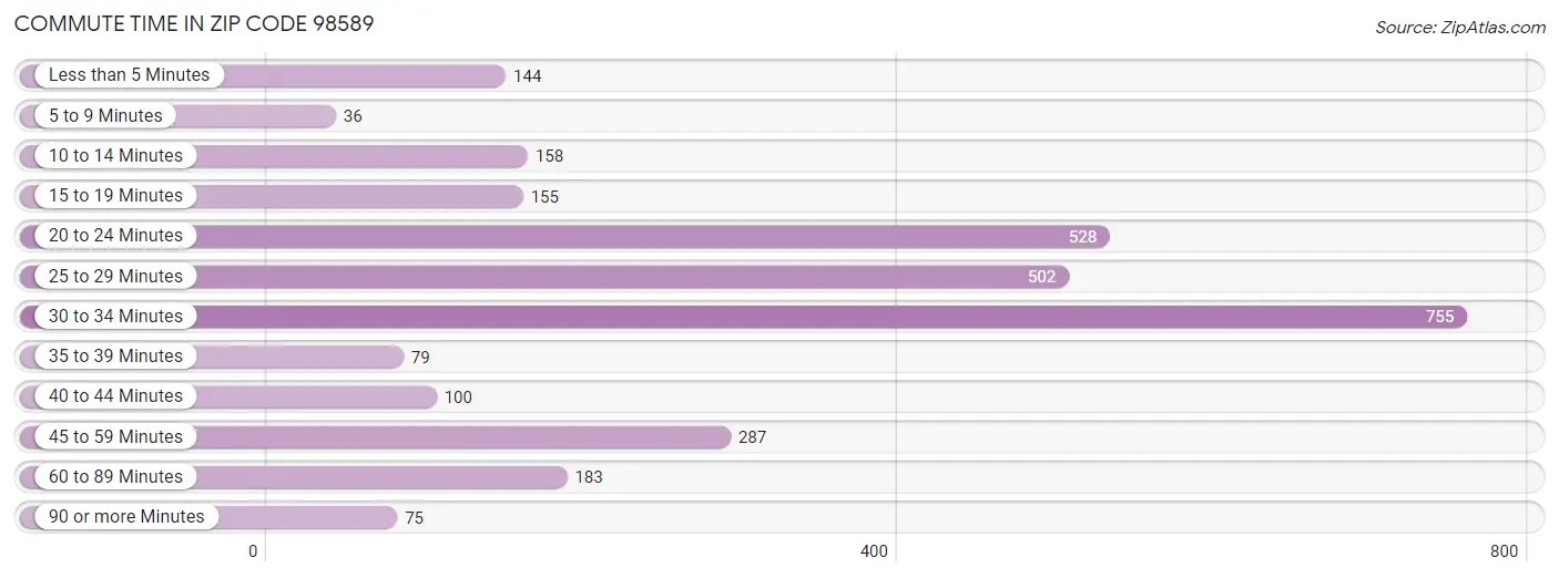 Commute Time in Zip Code 98589