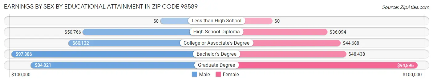 Earnings by Sex by Educational Attainment in Zip Code 98589