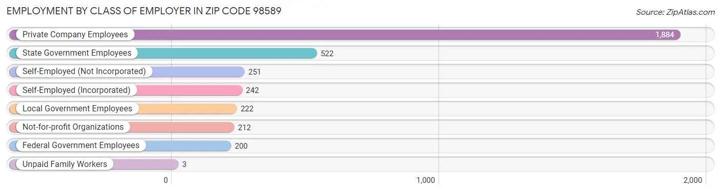 Employment by Class of Employer in Zip Code 98589