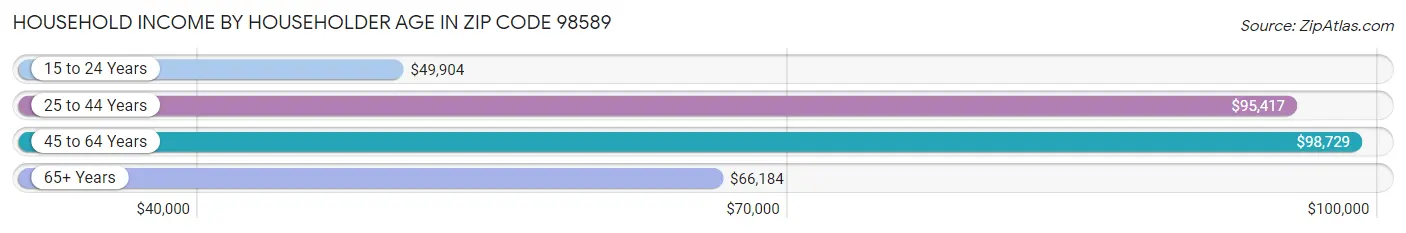 Household Income by Householder Age in Zip Code 98589