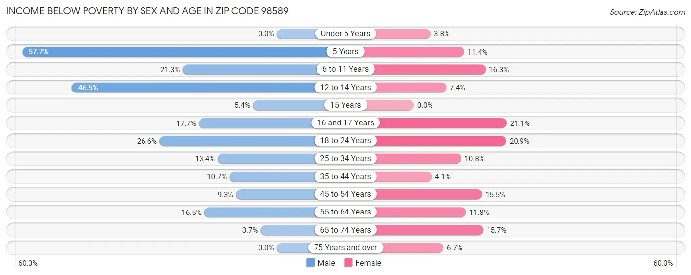 Income Below Poverty by Sex and Age in Zip Code 98589