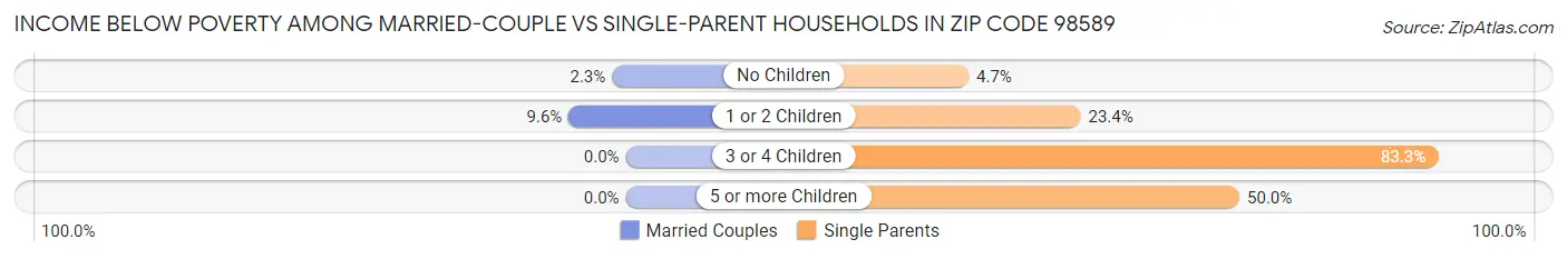 Income Below Poverty Among Married-Couple vs Single-Parent Households in Zip Code 98589