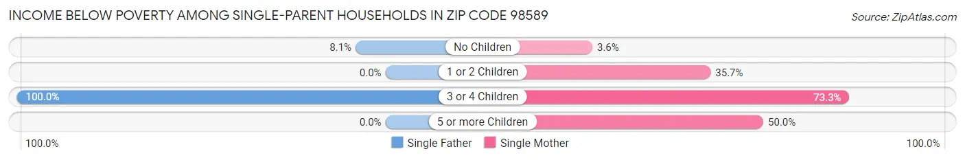 Income Below Poverty Among Single-Parent Households in Zip Code 98589
