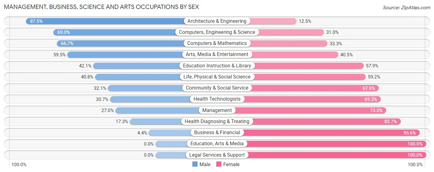 Management, Business, Science and Arts Occupations by Sex in Zip Code 98589