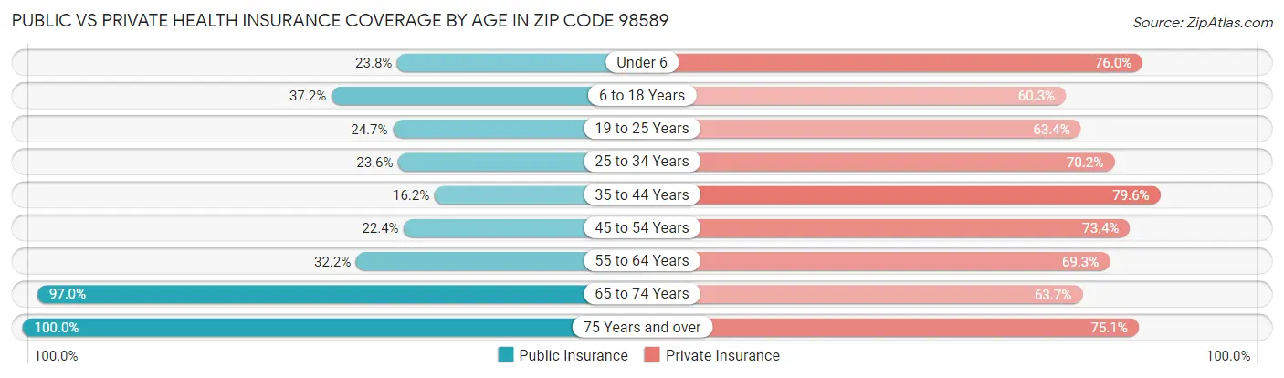 Public vs Private Health Insurance Coverage by Age in Zip Code 98589