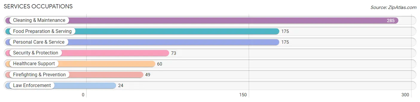 Services Occupations in Zip Code 98589