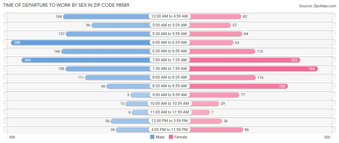 Time of Departure to Work by Sex in Zip Code 98589