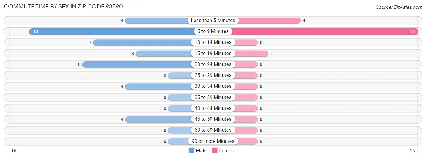 Commute Time by Sex in Zip Code 98590