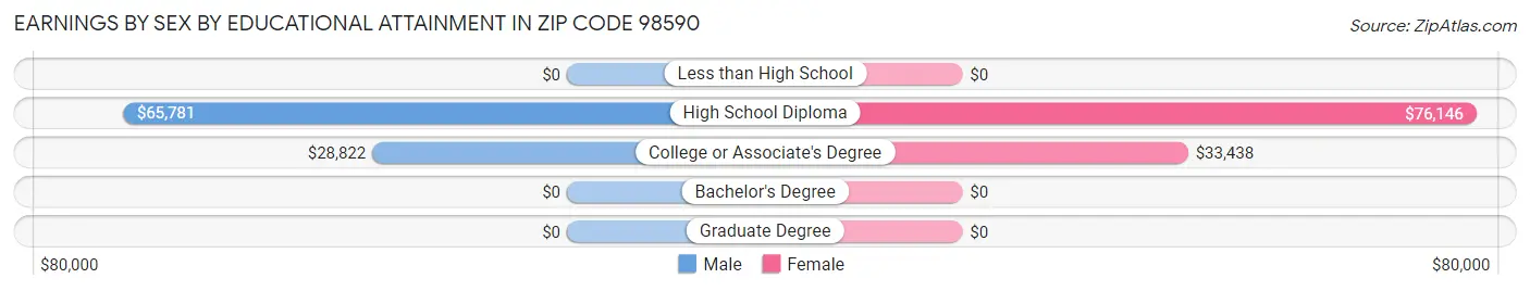 Earnings by Sex by Educational Attainment in Zip Code 98590