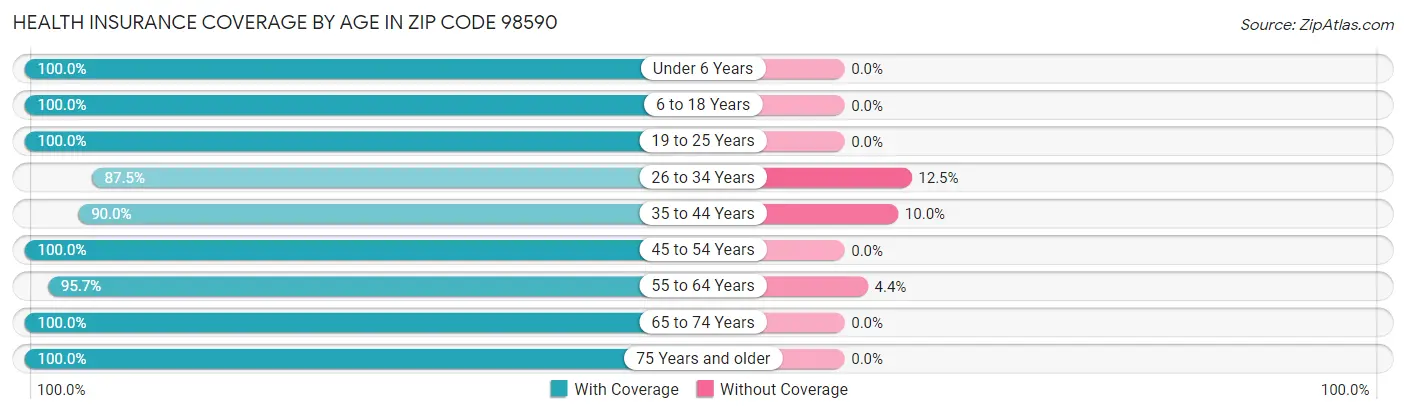 Health Insurance Coverage by Age in Zip Code 98590