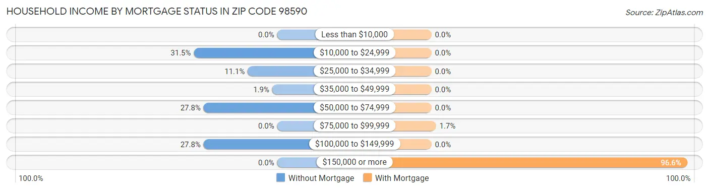 Household Income by Mortgage Status in Zip Code 98590