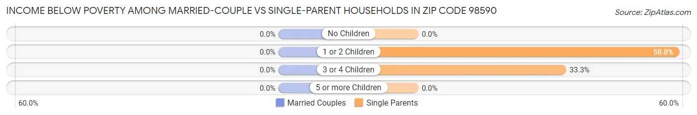 Income Below Poverty Among Married-Couple vs Single-Parent Households in Zip Code 98590