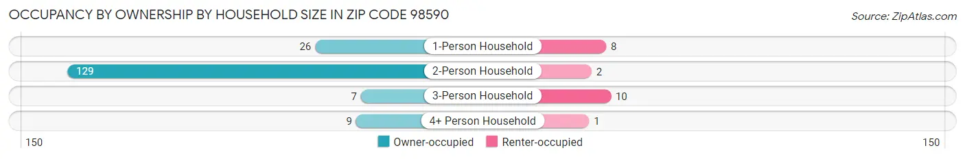 Occupancy by Ownership by Household Size in Zip Code 98590