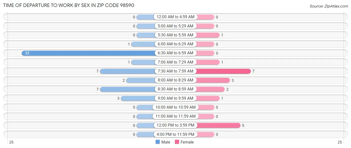 Time of Departure to Work by Sex in Zip Code 98590