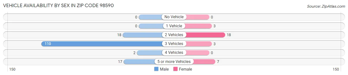 Vehicle Availability by Sex in Zip Code 98590