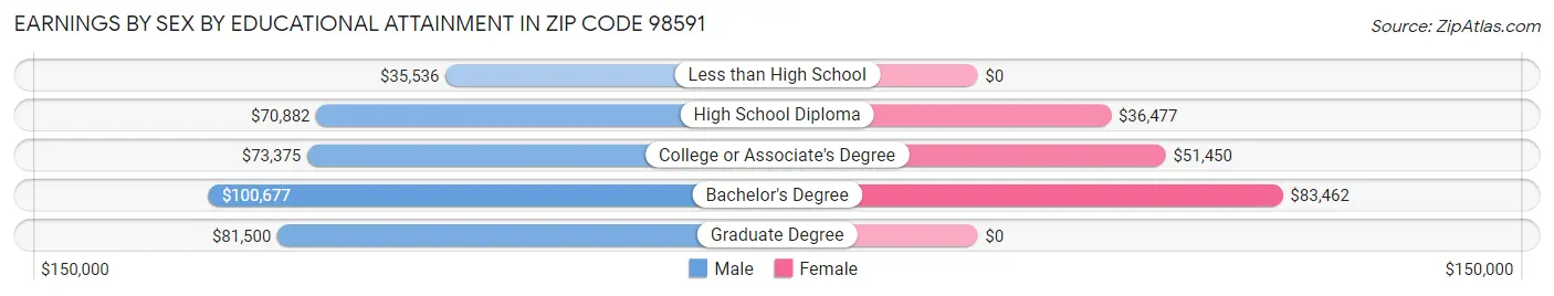 Earnings by Sex by Educational Attainment in Zip Code 98591
