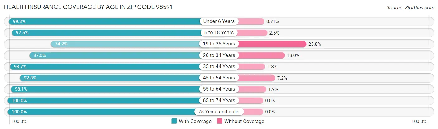 Health Insurance Coverage by Age in Zip Code 98591