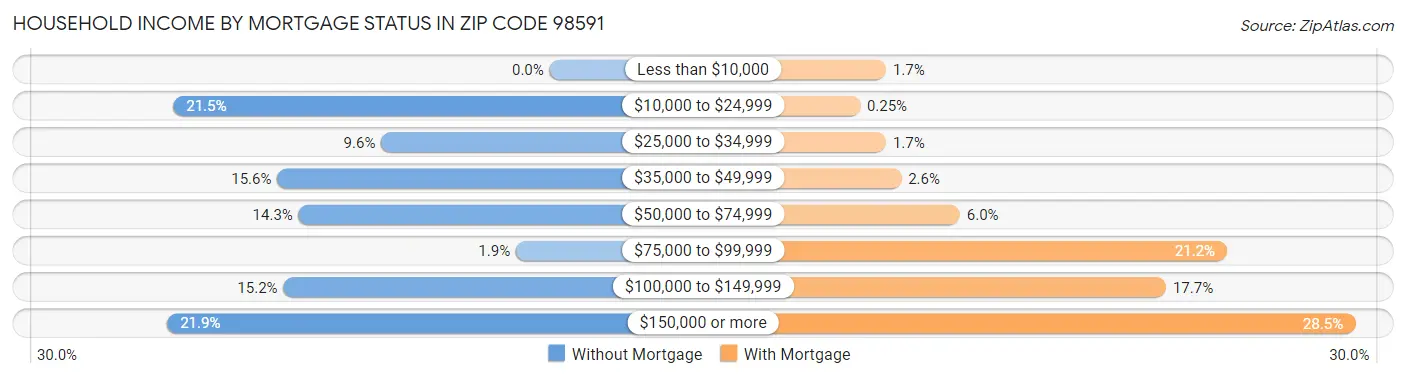 Household Income by Mortgage Status in Zip Code 98591