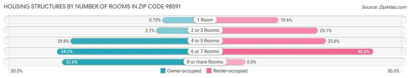 Housing Structures by Number of Rooms in Zip Code 98591
