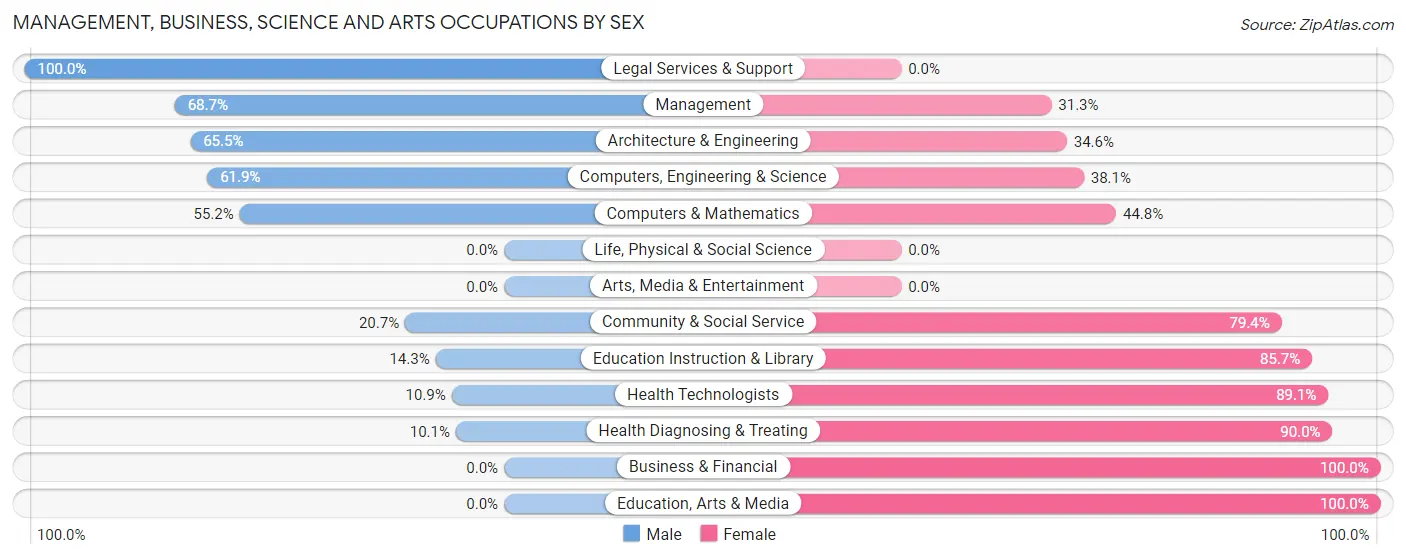 Management, Business, Science and Arts Occupations by Sex in Zip Code 98591