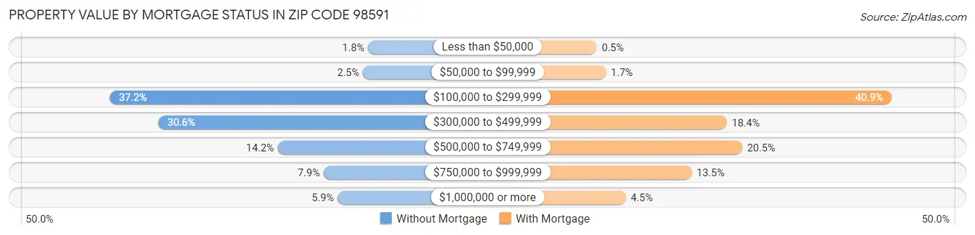 Property Value by Mortgage Status in Zip Code 98591