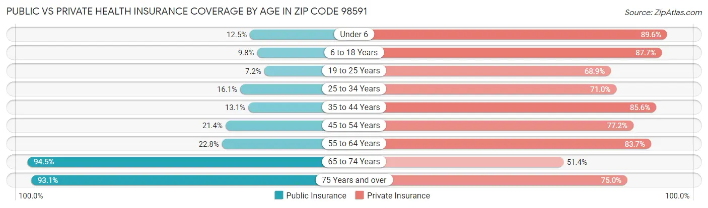 Public vs Private Health Insurance Coverage by Age in Zip Code 98591
