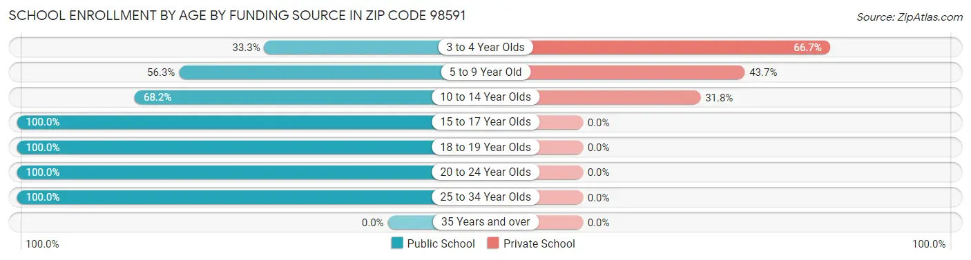 School Enrollment by Age by Funding Source in Zip Code 98591