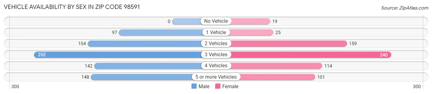 Vehicle Availability by Sex in Zip Code 98591