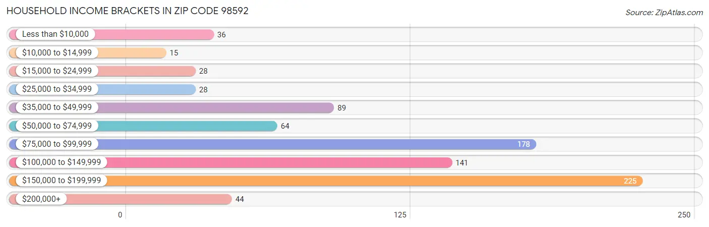 Household Income Brackets in Zip Code 98592