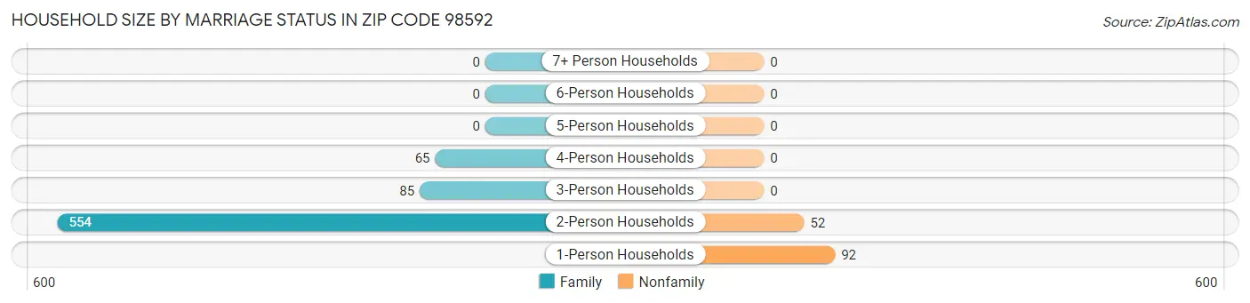 Household Size by Marriage Status in Zip Code 98592