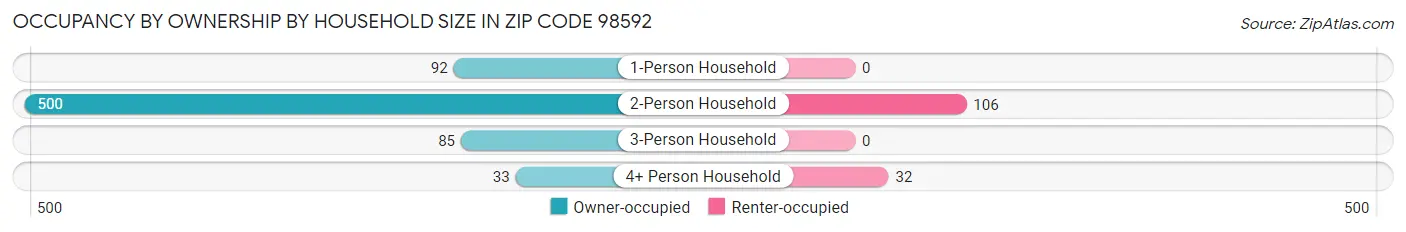 Occupancy by Ownership by Household Size in Zip Code 98592