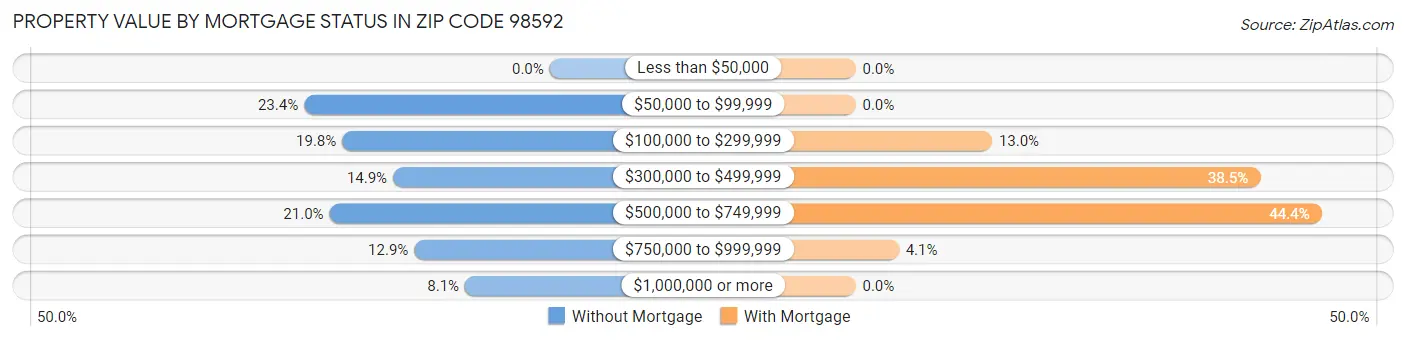 Property Value by Mortgage Status in Zip Code 98592