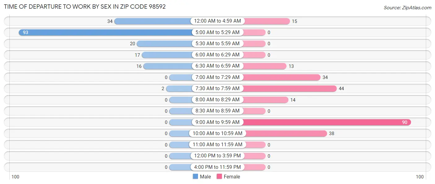 Time of Departure to Work by Sex in Zip Code 98592