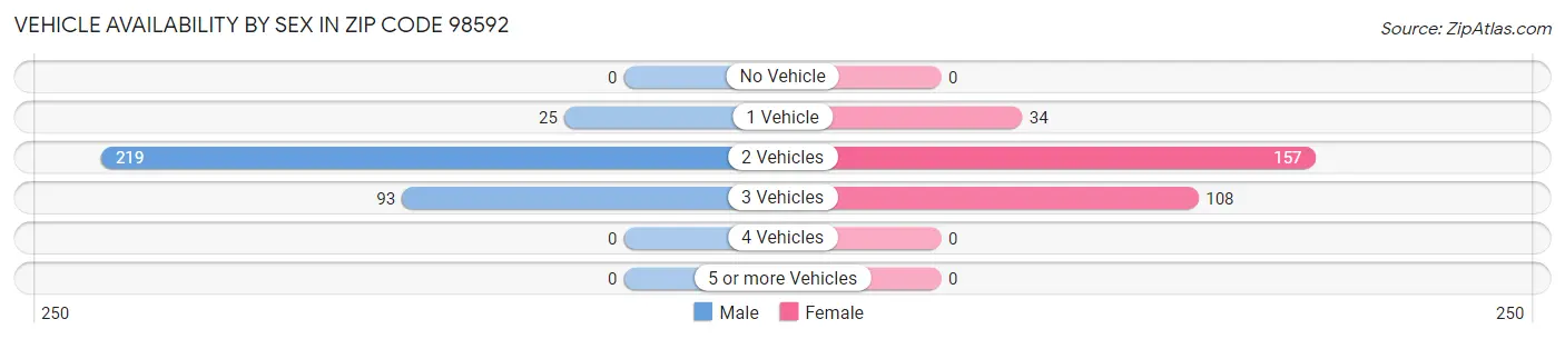 Vehicle Availability by Sex in Zip Code 98592