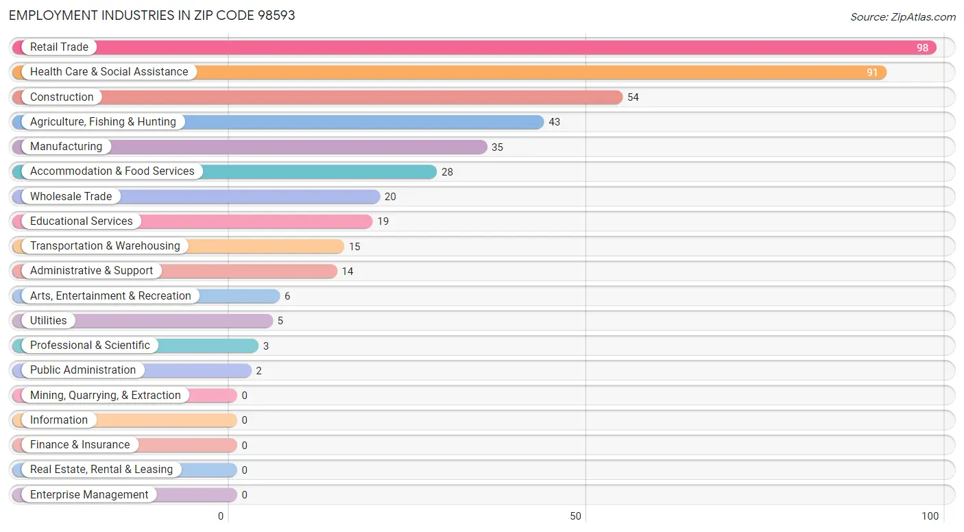 Employment Industries in Zip Code 98593