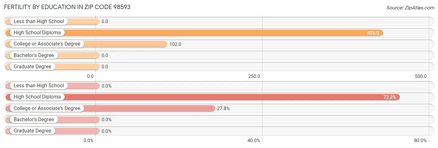 Female Fertility by Education Attainment in Zip Code 98593