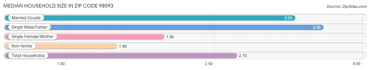 Median Household Size in Zip Code 98593