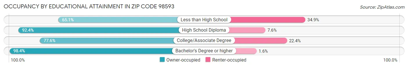 Occupancy by Educational Attainment in Zip Code 98593