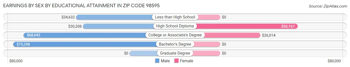 Earnings by Sex by Educational Attainment in Zip Code 98595