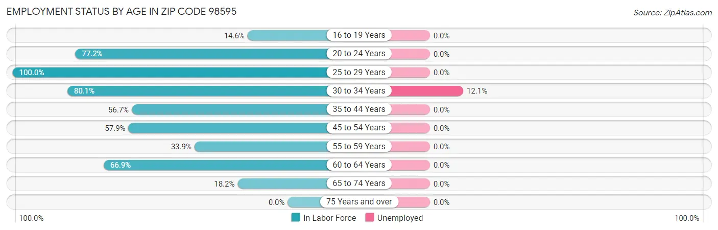 Employment Status by Age in Zip Code 98595