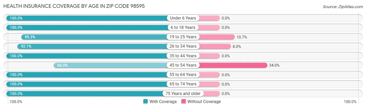 Health Insurance Coverage by Age in Zip Code 98595