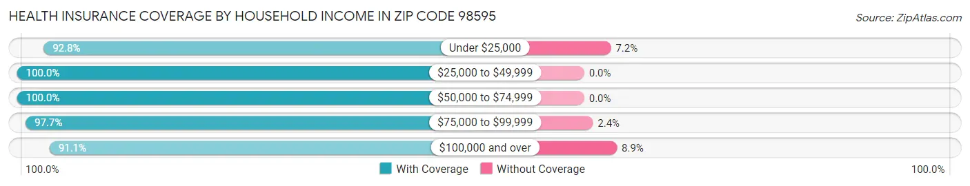 Health Insurance Coverage by Household Income in Zip Code 98595