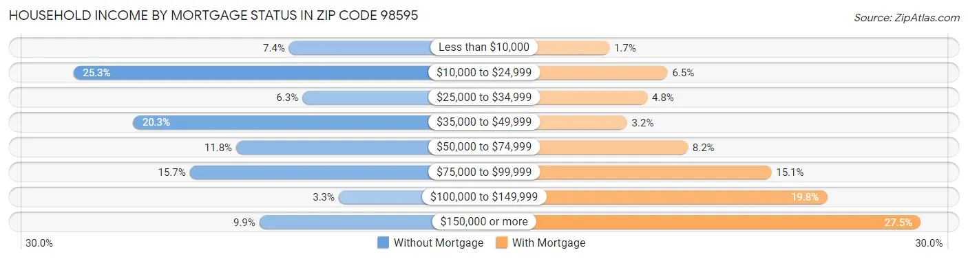 Household Income by Mortgage Status in Zip Code 98595